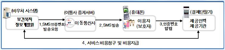 2014 년도지역자율형사회서비스투자사업안내 인증번호 (SMS) 결제방식흐름도 산모신생아건강관리사지원사업인증번호결제업무처리절차 절차내용수행주체 서비스신청 ( 휴대폰번호 ) 행복 e 음을통해이용자 ( 또는보호자 ) 휴대폰번호입력및본인인증후전자바우처전송 이용자 ( 신청 ) 시 군 구보건소 ( 행복 e 음입력 ) 인증번호요청