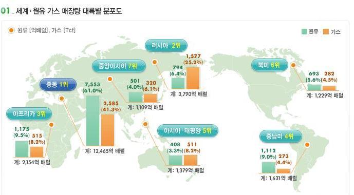 Oil Upstream 사업의세계적동향 석유공급의부족전망 새로운에너지공급원의필요성대두 재생에너지의한계점 비전통오일및극지 심해지역의개발 세계에너지수요는 NON- OECD 국가를중심으로계속하여증가할것으로전망됨 영국에너지연구센터는피크오일 (Peak Oil; 석유공급증가의한계 ) 이 10년내에도래할것으로전망함 (2009.