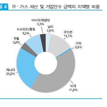 Oil Upstream 사업의국내외전개동향 세계유전가스 Upstream 자산거래및기업인수합병거래액기준으로북미지역에서약 66.8% 의거래가이뤄지고있음 ( 미국 41.