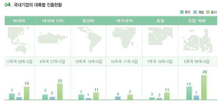 년초중반에는국영유 가스회사들 (NOC) 및국부펀드 (Sovereign Wealth Funds: SWF) 가자산및기업 M&A 의 38% 를점유했었으나, 유럽과구소련지역의 NOC 의거래가줄어들면서 2008 년까지 2 년간연속으로감소하는추세였음 - 하지만, 2000 년말이래 NOC 및국부펀드가자국이아닌해외에진출하여수행한자산및기업 M&A 거래액은약 200