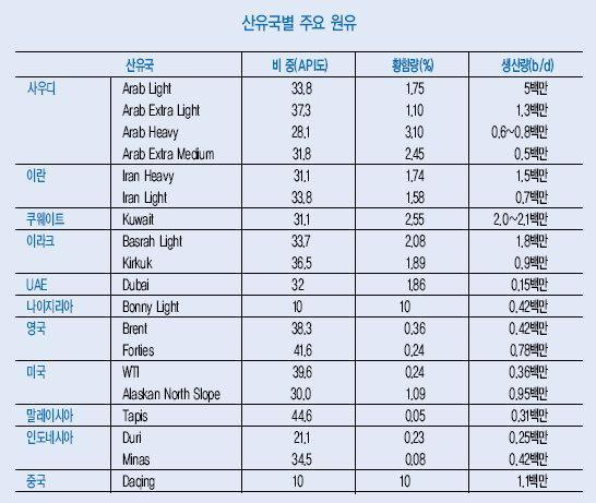 자원의이해 - 원유 원유의정의 원유는다수의유사한분자식을가지는탄소수 5 이상의탄화수소를주성분으로한액체로, 유전에서채굴된후, 수반가스등을분리하여, 수분등의불순물을제거한상태의것을가리킴 원유를가열로에서가열해, 상압증류장치 ( 토파 ) 로정제하고, LPG, 가솔린, 등유, 경유, 중유, 윤활유등의각종석유제품을생산함 원유의종류와품질