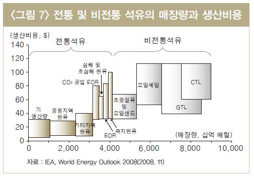 비전통오일 (Unconventional Oil) 의출현 비전통석유의종류오일샌드 (Oil Sands), 초중질유 (Extra Heavy Oil), 가스액화연료 (GTL; Gas to Liquids), 석탄액화연료 (CTL; Coal to Liquids), 셰일오일 (Shale