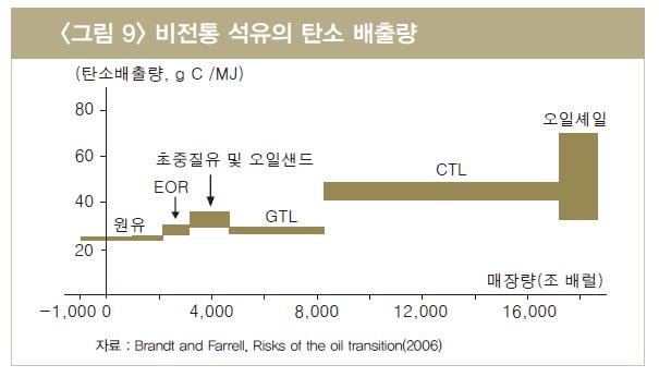 5 조 ~9 조배럴로예상됨 유가상승과기술의발달로비전통석유의채산성상승하였음 샌드오일 셰일오일 초중질유 GTL (Gas to Liquids) CTL (Coal to Liquids) 오일샌드는 1973 년제 1