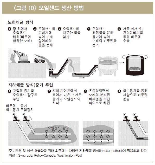 타르와같이점성이강한원유로서물보다무거운특징을가지고있으며, 점성이강하기때문에운반이용이하지않고유황분이많아연소시키면환경오염의우려가많음 ( 운송과정에서점성을낮추기위해가열을해야하기때문에원유보다더많은탄소를배출함 ) 천연가스를디젤유, 제트유등청정액체연료및화학물질로전환한것으로,