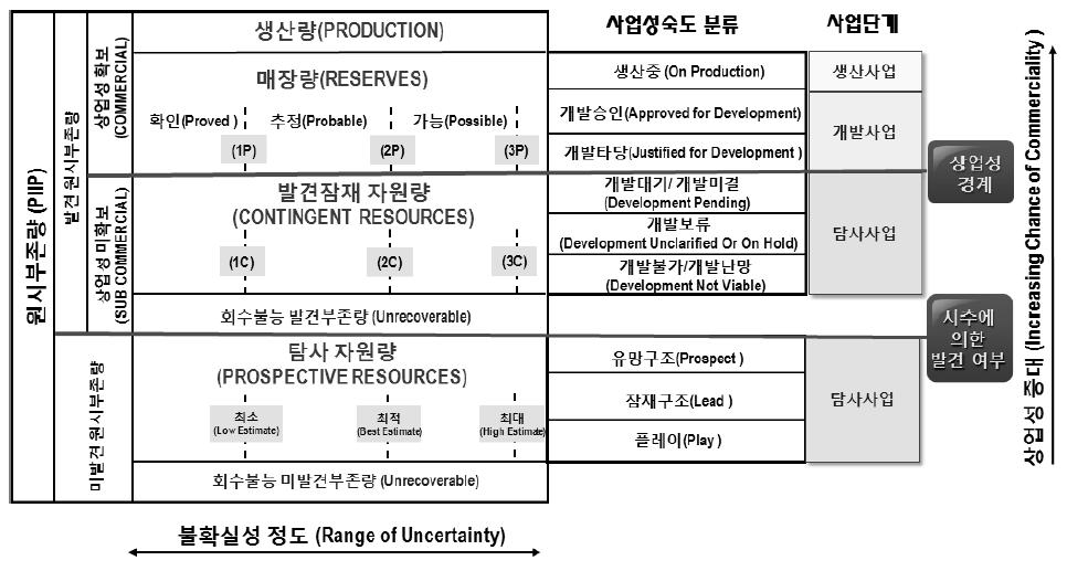 매장량및사업의분류 - 매장량의정의 : 파악된집적구조로부터현재경제적, 기술적, 환경적으로회수가가능할것으로기대되는석유자원의양