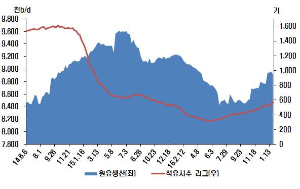 [ 그림 9] 미국의원유생산과석유시추리그수 주 : www.eia.gov 와 www.bakerhughes.