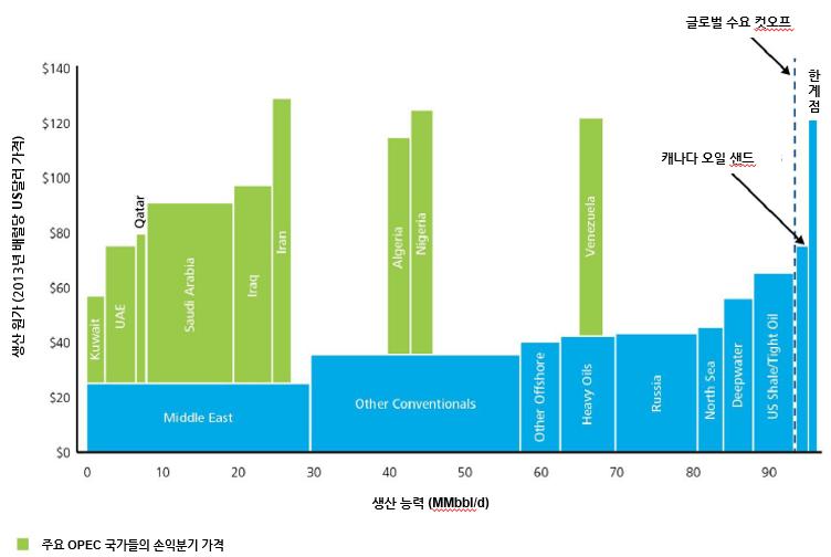 재정적손익분기비용은 OPEC 생산국들이석유판매수입에크게의존하고있는정부의예산균형유지를위해받아야하는가격으로정의할수있다. 손익분기비용아래로유가가떨어지면, 석유수출경제는현금보유고를사용하거나지출을줄여부족분을충당하여야한다. 이란, 베네수엘라그리고나이지리아와같은국가들은사회적비용지출은크고현금보유고는적다.