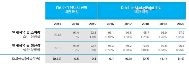 2015 년과 2016 년의공급전망 이는중국의미래석유수요에대하여의문을갖게한다. 중국의인프라와자본프로젝트구축에대한집중투자는중국을세계제 2 위의석유소비국으로만들었고, 중국은아무리유가가높아도시가로대량의원유를수입하였다. 그러나중국의소비중심경제로의변화는미래의중국을가격에보다민감하도록만들수있다.