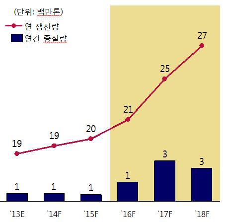 국제정유산업및석유화학산업현황및전망 8.