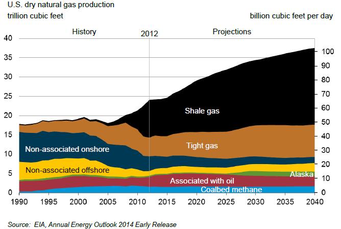 미국의천연가스수입량이크게감소할것으로전망 EIA 가 2010 년발표한미국의 2025 년천연가스수입전망은 2005 년전망치인 1,800