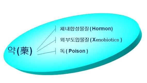 1 적용범위 학생들의약물중독을예방교육과중독자관리를위해적용 약물의정의및특성 약물이란 인체나동물의예방 치료 경감 진단의목적으로쓰이는약을의미 화학적인작용을통하여생체의기능을변화시키는물질로서 체내에서합성되는물질이약이되기도하고 외부에서도입되는화합물이약이되기도한다 약물의특성 모든약물은각기고유한물리적 화학적특성을가지고있고이특성에따라