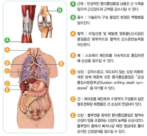 알아두면유용한응급처지 피부에화학물질이묻어났을때 차가운흐르는물로피부에남아있는화학물질을 분이상충분히씻어낸다 해독제를찾으려고시간을보내서는안된다 물과닿으면발열반응을나타내는물질은우선잘털어낸후에물로씻는다 물로씻는동안오염된옷가지를제거하고 위험한화학물질이나씻어낸물에구조자자신이오염되지않도록보호장갑을착용한다 환자를옆으로눕히는