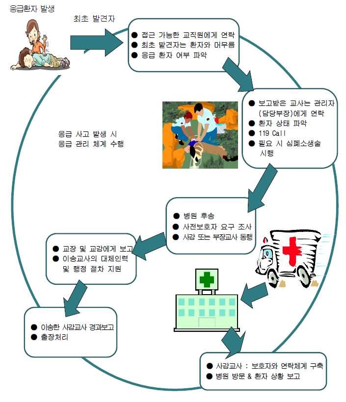 3 응급환자발생시대처