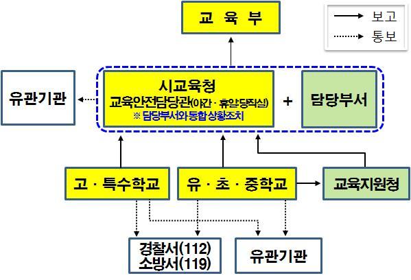 상황보고체계 재난상황보고체계 주간은교육안전담당관실 전화 로 야간 휴일은당직실 전화 로상황보고체계일원화 신속한상황보고사항 - 상황보고기준 - 교육활동중사고 병원진료를요하는중상이상의사고 교육활동외사고 중상이상의사고 * 사망자발생시교육부 (