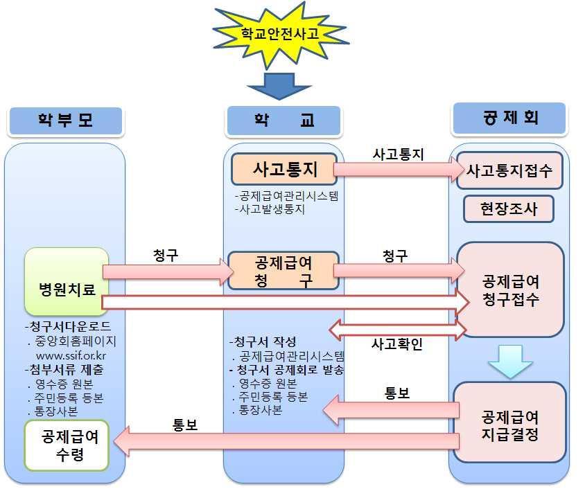 학교안전공제회보상신청방법 학교안전사고통지및공제급여청구처리절차흐름도 만원이상시제출서류 진단서원본 주민등록등 초 본