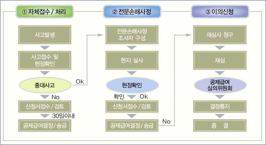 지급신청절차 공제급여신청안내 e-mail