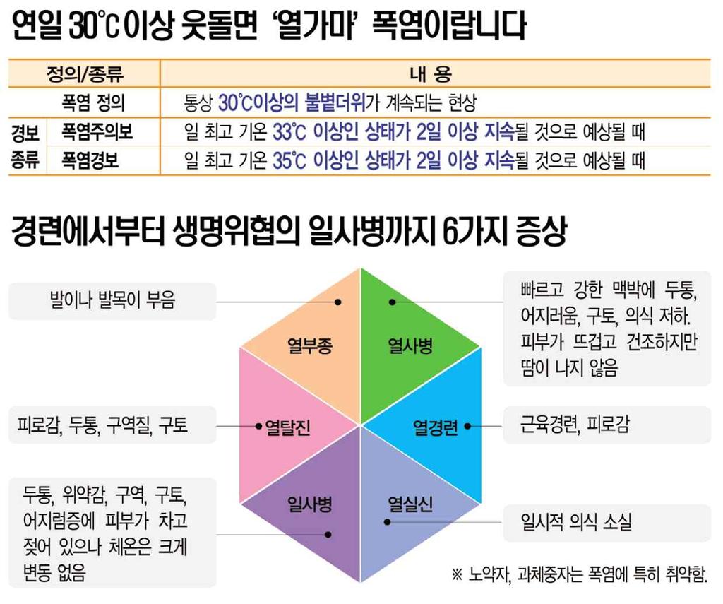 1 적용범위 폭염발생시신속히대처하여학생들의건강을보호하고