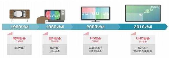 지상파관련정책 : 217 년 UHD 본방송시작 217 년 2 월에지상파의 UHD( 초고화질, 화상도 384 216) 본방송이시작될전망이다. 계획상으로는 217 년 2월에먼저수도권지역부터방송이시작되며, 12월부터광역시권역, 나머지시 / 군지역은 221 년까지순차적으로전개될예정이다.