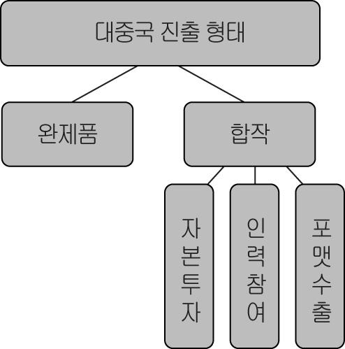 KBS 드라마 < 태양의후예 > 가중국내에서폭발적인인기를얻으며다시한번한류의위력을보여주었다. 중국내에서한류열풍이거세질수록중국은폐쇄적인새로운규제들을발표하고있다. 이런상황속에서본고에서는국내방송콘텐츠의중국진출방식에대하여먼저간략히살펴보고중국의해외방송콘텐츠에대한규제에대하여살펴보고자한다. 2.