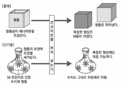 한국산학기술학회논문지제 15 권제 10 호, 2014 [Fig. 2] Concept of Mold Printing Type 3.2.2 Winsun New Materials 중국의윈쑨장식설계공정회사에서미국의컨투어크래프팅 (Contour Crafting) 기술을기반으로만든건축 3D 프린터이다.