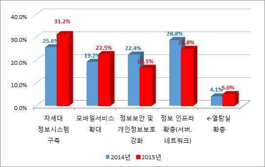 2 정보화본부의주요기능 정보화본부주요기능으로는 학내정보자산 (SW, HW) 통합관리 (41.8%), 기관별정보화사업추진컨설팅 (21.3%), 정보화인력통합관리 (20.9%), 학내정보화예산효율적분배 (11.1%) 순으로나타남 정보화본부란?