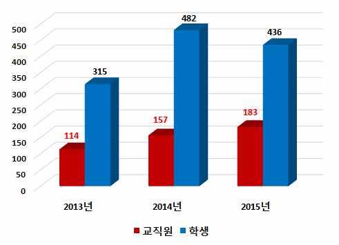 이번조사에는교직원 183명, 학생 436명으로총 619명이설문에참여하였다.