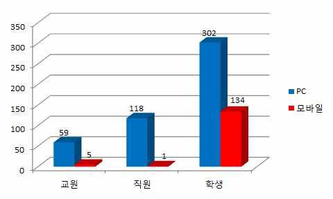 학생들의참여도는전년대비 11% 가줄어들어설문조사기간이기말고사기간과중복되어나타난현상으로보인다.