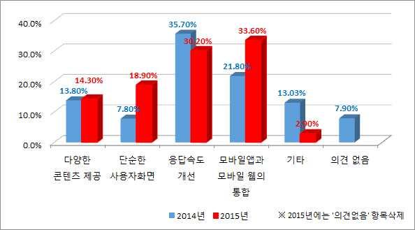 2 학생지원시스템의개선점 ( 다중선택 ) 학생지원시스템에서개선해야할사항으로 모바일기기지원 (29.3%), 응답속도개선 (26.1%), 단순한사용자화면 (17.2%), 메뉴체계정비 (14%), 다양한기능제공 (10.