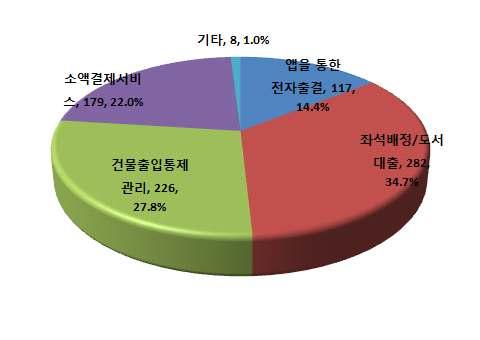 4 모바일학생증필요서비스 ( 다중선택 ) 모바일학생증 ( 도용방지기능포함 ) 을활용한서비스로 좌석배정 / 도서대출 (34.7%), 건물출입통제 (27.8%), 소액결재서비스 (22%), 앱을통한전자출결 (14.