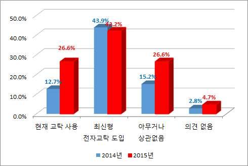 교수설문조사결과 1 정보서비스중만족하는서비스 ( 다중선택 ) 정보서비스중 소프트웨어제공 (31.4%), 대학자원관리 (PIP) (27.1%), 웹메일 (22.0%), 인터넷디스크 (6.8%), 모바일학사 행정서비스 (6.