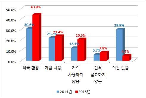 3 스마트패트기기활용 스마트패드기기를수업에활용할지에대한질문에는 적극활용 (43.8%), 가끔사용 (23.4%), 거의사용하지않음 (20.3%), 전혀필요하지않음 (7.8%) 순으로나타남 스마트기기를활용하겠다는의견이총 67.2% 로전년도 52.