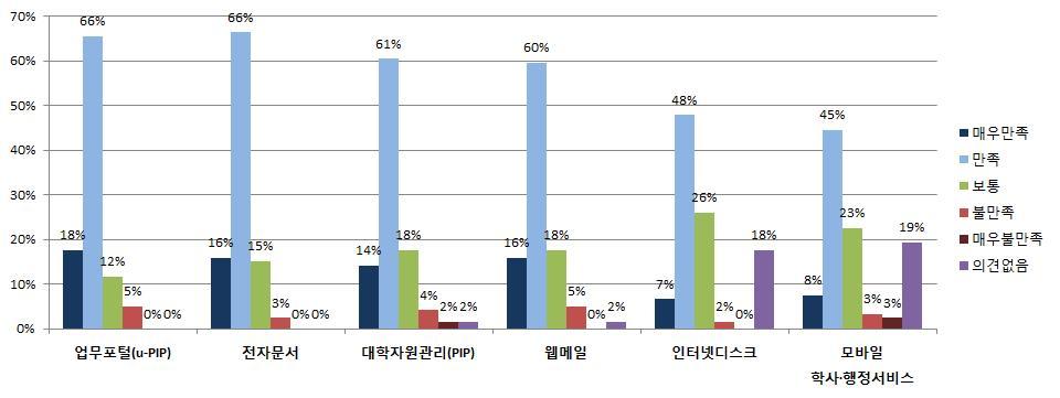 직원설문조사결과 1 정보서비스에대한만족도 직원은업무포털, 전자문서, PIP, 웹메일등정보전산원에서제공하는주요정보서비스에대해만족이상이 75% 이상으로조사됨 단,