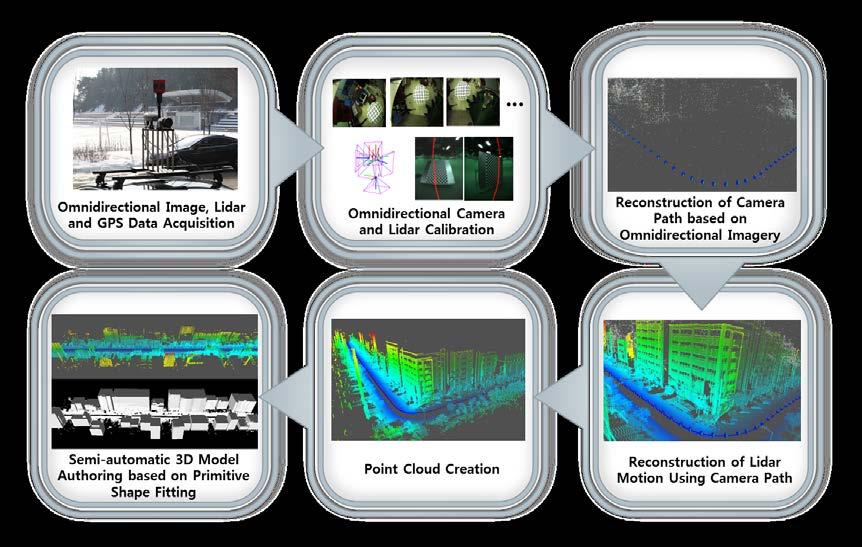 11 이기종센서기반 3D 배경복원 : RealRoad 3D 전방향카메라및라이다센서를이용한광대역거리배경에대한 3 차원스캐닝기술 [RealRoad 3D Flowchart] 다중라이다및 GPS,
