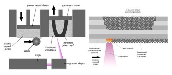 Laser Sintering), SLS(Selective Laser Sintering), SLM(Selective Laser Melting), DMT (Laser-aided Direct Metal Tooling) 등레이저를이용하는여러가지비슷한기술이이방식에포함되고, EMB(Electron Beam Melting) 와같이전자빔을이용한기술도포함된다.