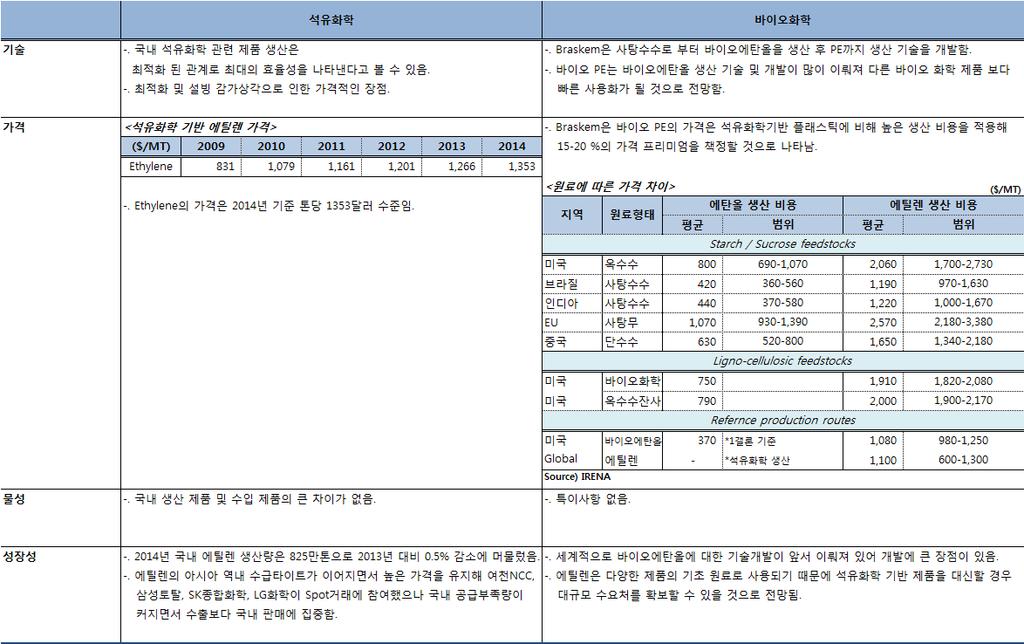 CMRI Multi Client Report- 바이오화학최신기술및시장전망 (2015) 관심대비투자확대필요, 선택과집중이필요한시점 현재바이오화학이가는길이과거석유화학의길과비슷한점이많아평행선을달릴것이라는시각이존재한다. 공통점은우선원료물질이국내에서생산되지않는다는점으로원료를전부수입에의존해야된다는점이다.