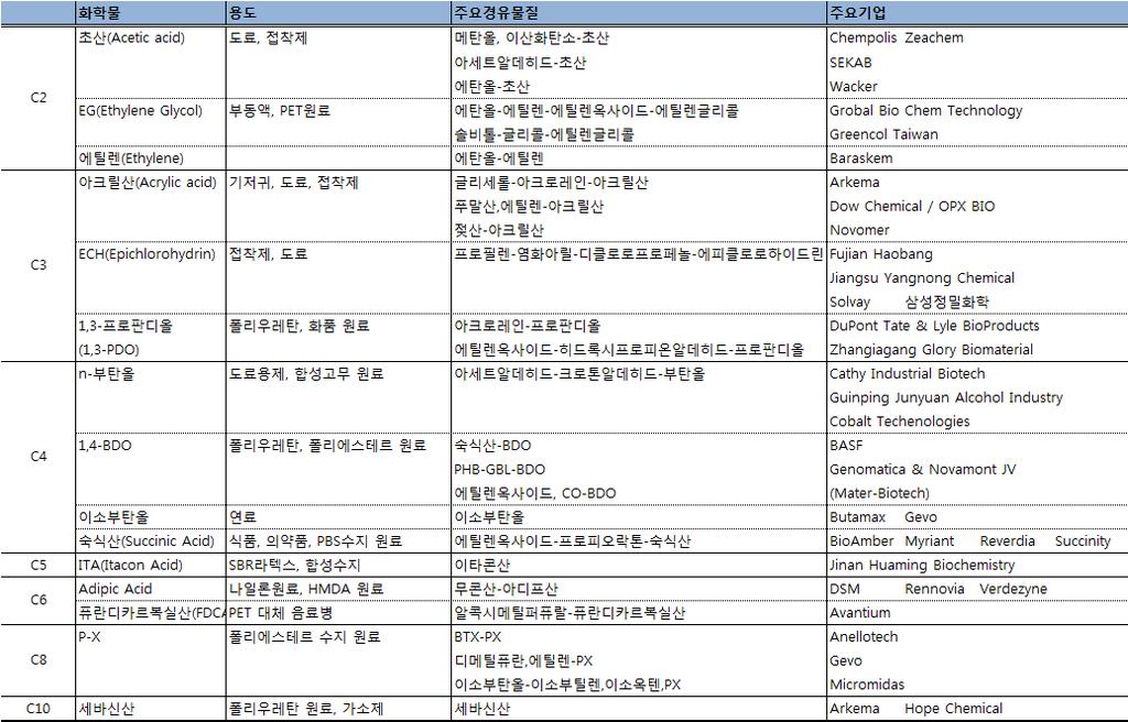 CMRI Multi Client Report- 바이오화학최신기술및시장전망 (2015) Source)CMRI, 바이오화학최신기술및시장전망 (2015)