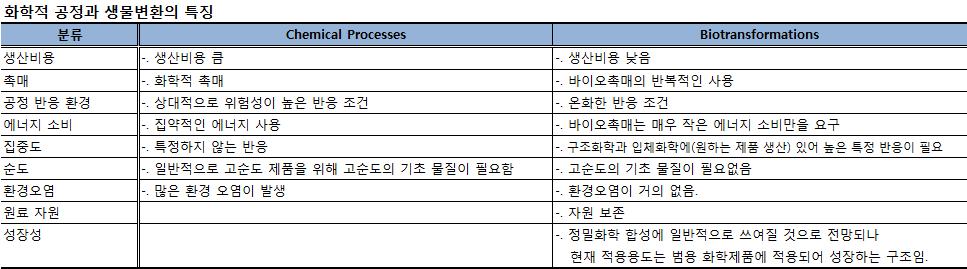 보고서에서는국내석유화학기반생산제품과기술개발단계에있는바이오기반제품들의기술개발현황과특징을다루고있다.