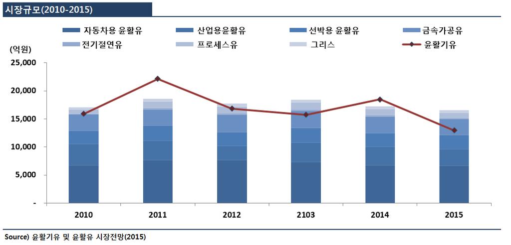 CMRI Multi Client Report- 윤활기유및윤활유시장전망 (2015) 2015 년 9 월 윤활유고수익사업 종지부 대책마련서둘러야 화학경제연구원컨설팅사업부 오훈석연구원 (02)6124-6660(404) ohs@chemlocus.com 발간일 : 2015 년 9 월분량 : 121 페이지가격 : 88 만원 윤활유시장의침체가장기화되고있다.