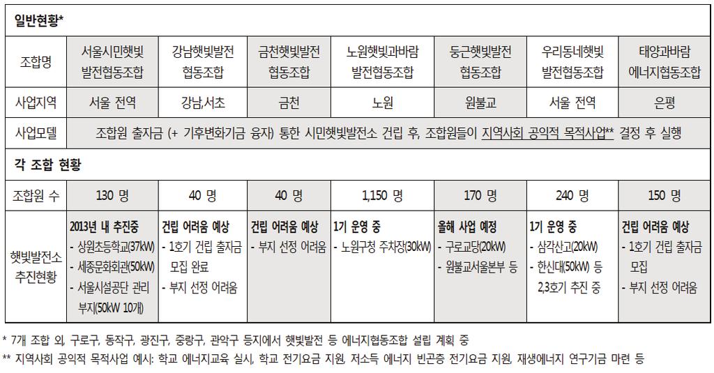 제 5 장우리나라의사례 97 < 표 5-2> 서울시햇빛발전협동조합현황 (2013 년 9 월 ) 자료 : 시민참여형햇빛발전소활성화를위한서울시민햇빛발전협동조합대표단간담회자료 (2013.10.17). 2013 년 9월기준으로, 서울시내에서활동하고있는협동조합은총 7개이며, 조합원은총 2,020 명이다. 협동조합들은조합원들의출자금과기후변화기금융자로운영된다.