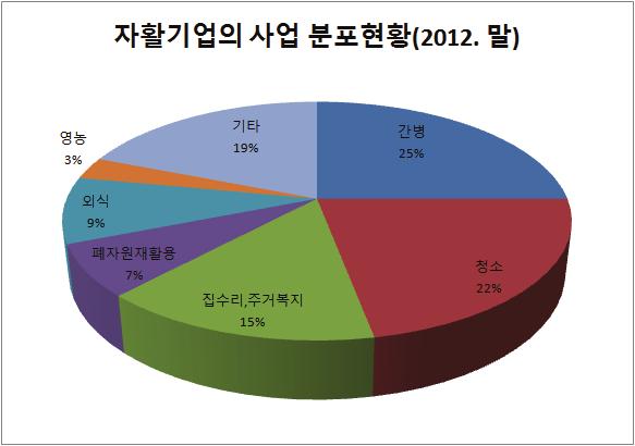 부록 143 [ 부록그림 2] 자활기업의사업분포현황 1) 수행기관전국의 247 개의지역자활센터에서자활사업을수행하고있으며, 이들은취업알선및자활사업단을운영하고, 자활기업을인큐베이팅하고있다.