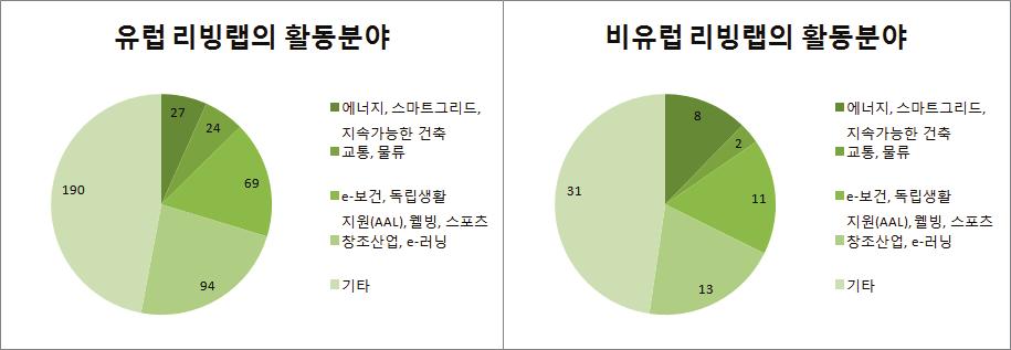 제 3 장리빙랩 61 한편리빙랩의활동은에너지, 주거, 교통, 교육, 건강등시민과지역사회에밀접한기술에주로집중하는경향을드러낸다 ( 성지은외, 2013). Alcotra(2011) 에서리빙랩의활동분야에대한전수조사를시행한결과에너지, 건축, 교통, 물류, 보건, 웰빙, 등실제생활과접목된개발활동이전체의반이상을차지하고있었다.