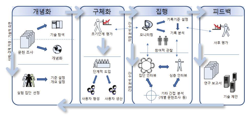 제 3 장리빙랩 63 가이루어진다. 둘째, 구체화단계에서는실제연구활동수행을위한사전작업이진행된후, 집행단계에서사용자기반연구 테스트를수행하고, 구체적인성과를창출한다. 그결과가사회에미친영향등을평가하여피드백을향후개선방안또는새로운프로젝트설계에활용한다. 여기에서사용자는혁신활동의초기단계또는개발후평가에참여하거나, 필드테스터역할등을맡는다. [ 그림 3-2] i.lab.