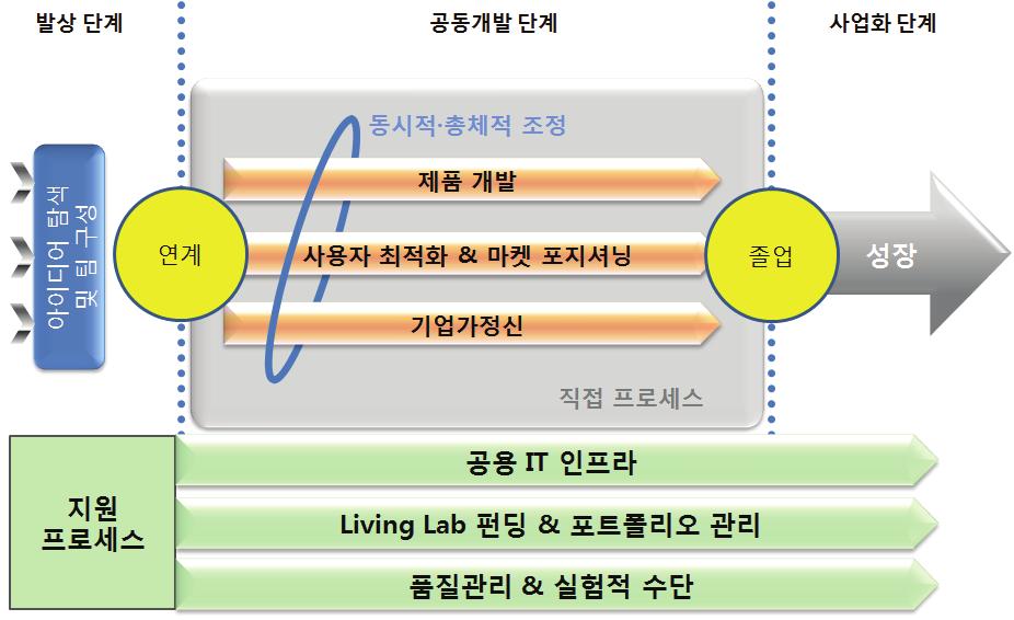 제 3 장리빙랩 65 를발굴하여실제프로젝트로구체화시키는작업이이루어진다. 둘째, 개발단계에서는전통적인 R&D 과정에사용자 기업 시장등의요소를결합하여공동개발 (co-creation) 의형태로혁신활동을구체화한다. 셋째, 사업화단계는프로토타입등의일정한결과물을적절한시점에사업화하여 ( 졸업 ), 경제적 사회적으로구체화된성과를도출한다.