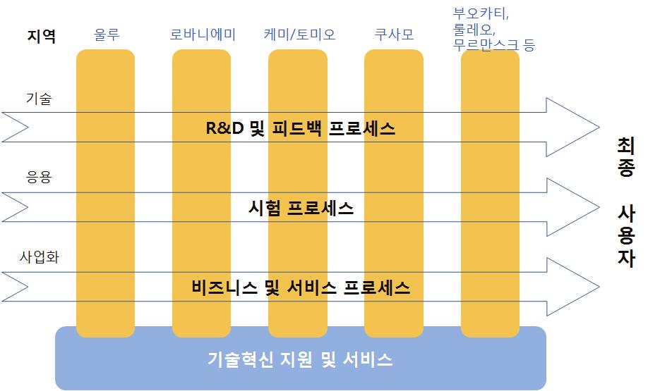 70 지속가능한도시를위한시민참여형혁신전략 써각리빙랩은그들의활동및성과를공유하고, 사용자지향적기술을북부전반에확대하여지역의지속가능한발전과개방형혁신모델을구축하고자했다. NorthRULL 에는라플란드 (Lapland), 울루, 카야니 (Kajaani) 대학등핀란드북부대학대부분이참여하며, 라플란드의회, 로바니에미시에서여기에자금을지원한다.