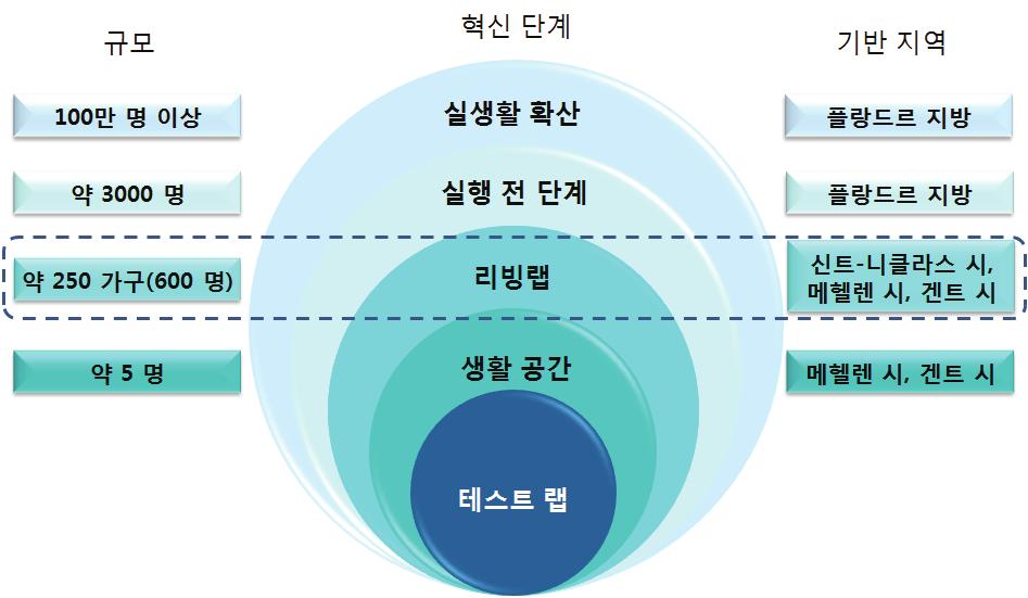 72 지속가능한도시를위한시민참여형혁신전략 에띠는특징이다. 리빙랩차원의실험단계에서는겐트 (Gent), 메헬렌 (Mechelen), 신트- 니클라스 (Sint-Niklaas) 시에거주하는 250 가구 (600 명 ) 를대상으로테스트패널을구성한다. 이후혁신활동이진행됨에따라테스트베드의범위가확대되어실용화단계에서는플랑드르지방전반의 100 만명이상까지패널이확대된다.