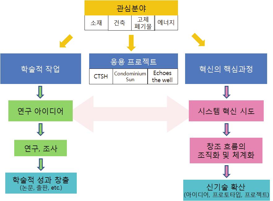 74 지속가능한도시를위한시민참여형혁신전략 [ 그림 3-7] Habitat 리빙랩의사업진행흐름 자료 : Habitat Living Lab(www.habitat.ufes.br). 빅토리아시에위치한 Bem Construir 벽돌공장을리빙랩접근이이루어진대표적사례로볼수있다.