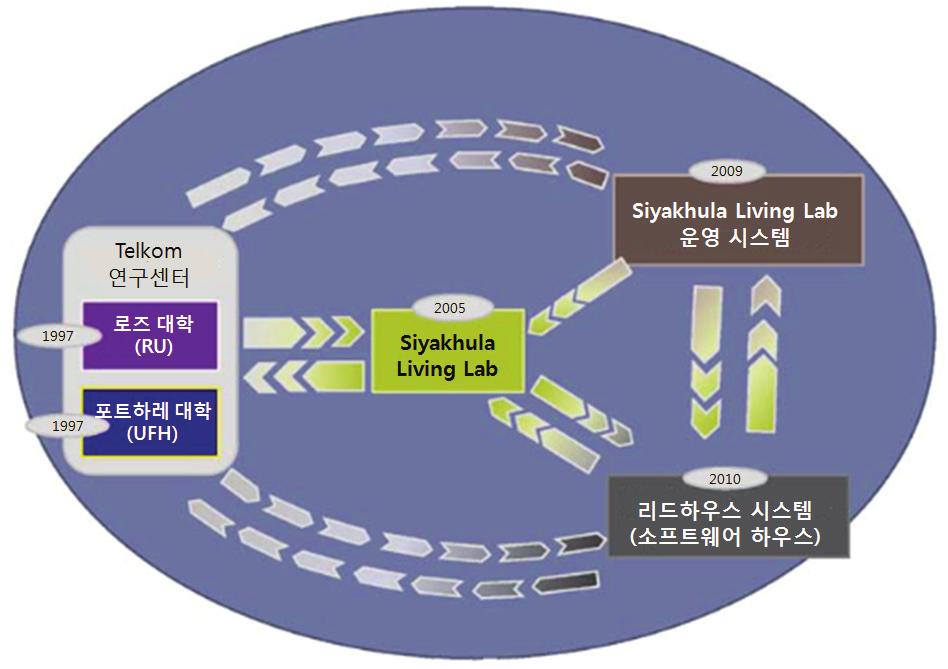 76 지속가능한도시를위한시민참여형혁신전략 [ 그림 3-8] Siyakhula 리빙랩의구조 자료 : Siyakhula Living Lab(www.siyakhulall.org). 주요사례로는 TeleWeaver를들수있다.