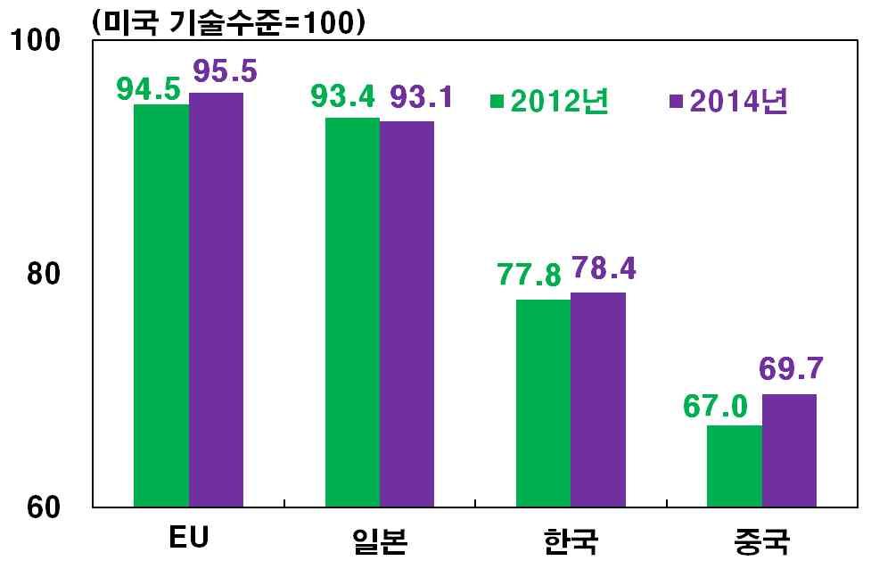 다보스포럼이제 차산업혁명에대한관심을유발하는계기가되었으나독일등에서는수년전부터본격적으로준비 년부터 을도입한독일에서는높은관심이지속 우리나라는금년 월다보스포럼과금년 월이세돌 알파고간대국등을계기로인공지능및 차산업혁명에대한관심이본격화 4 차산업혁명에대한관심도 자료 우리나라는경기회복이지연되고저출산 고령화등으로성장잠재력도약화되는가운데 차산업혁명의큰변화에직면