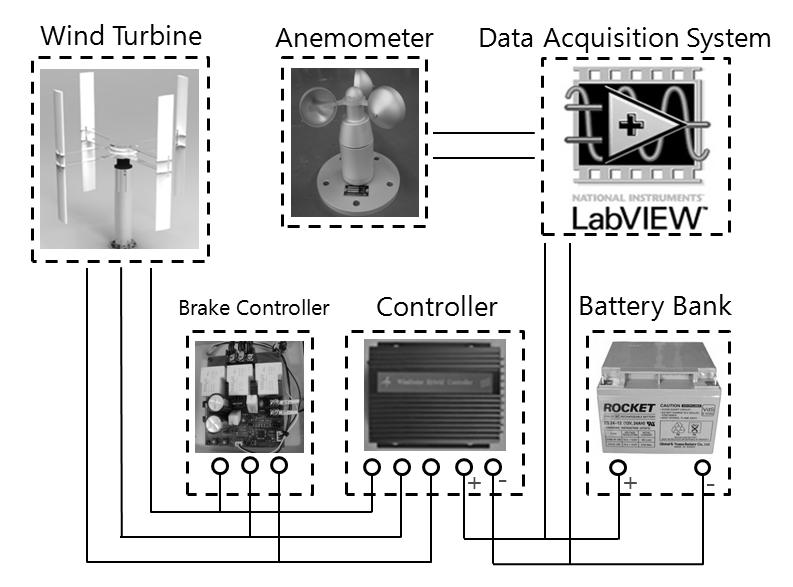 오민우 김동현 신요셉 김기하 김수현 Fig. 4 Performance measuring diagram based on LabView data aquisition system Fig. 5 Front panel of data acquisition system VI for wind turbine performance measurement Fig.