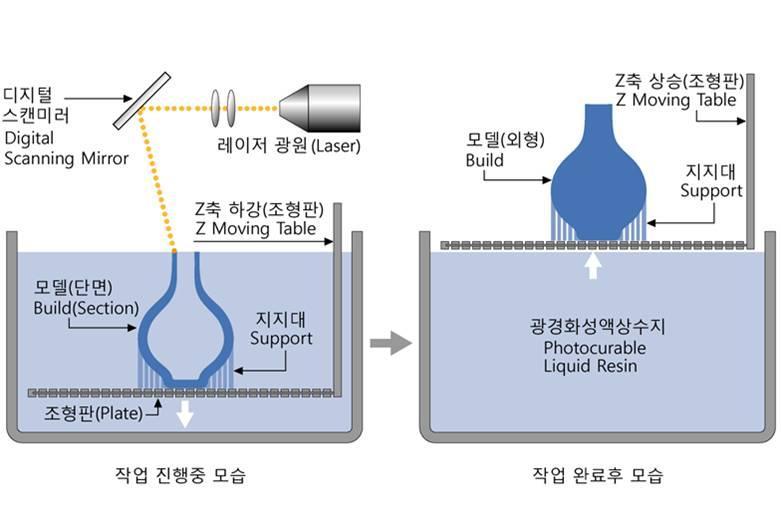 3D Printing 기술의분류 - 조형방식 SLA / SL : Stereo Lithography